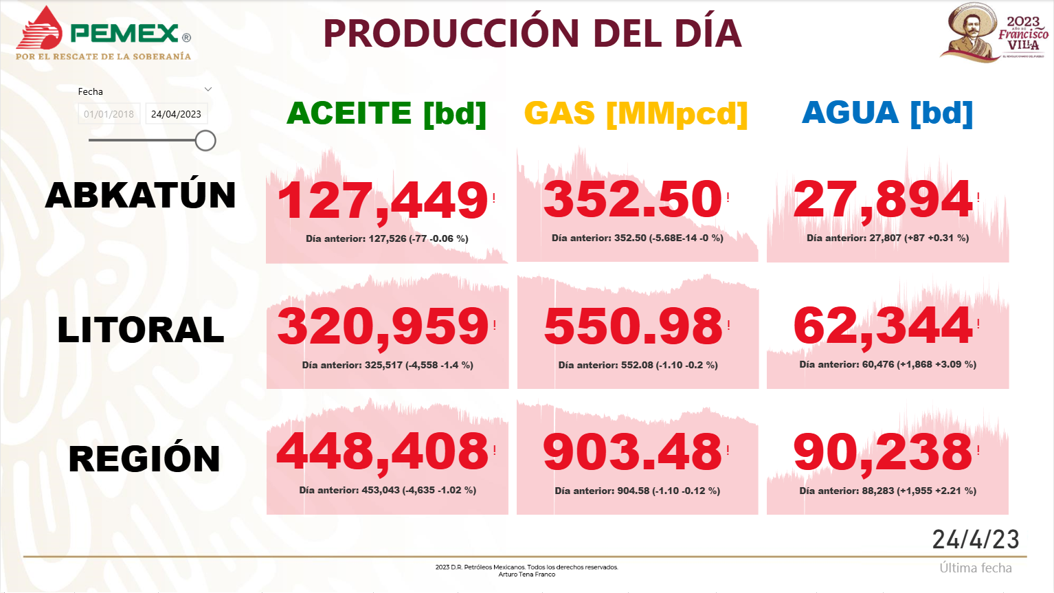 Producción del Día