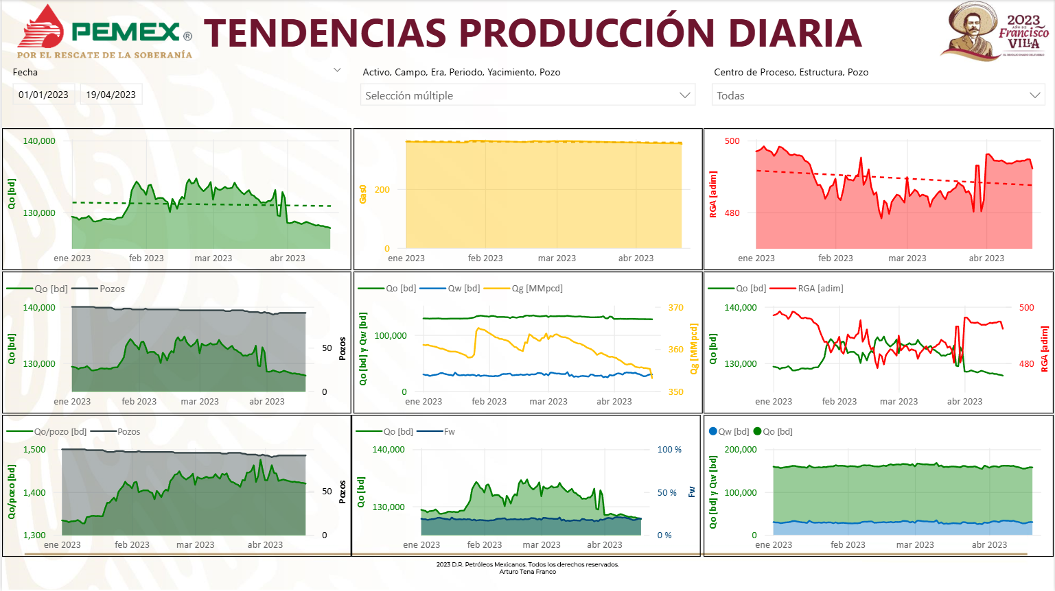 Tendencias Producción Diaria