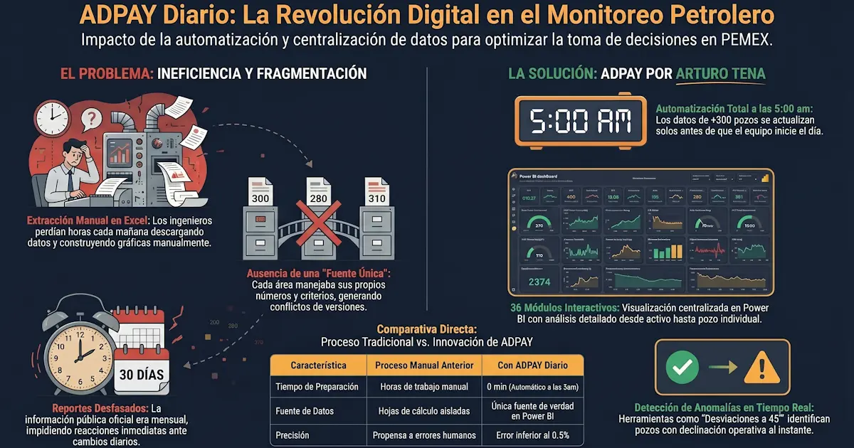 Infografía ADPAY Diario: La revolución digital en el monitoreo petrolero