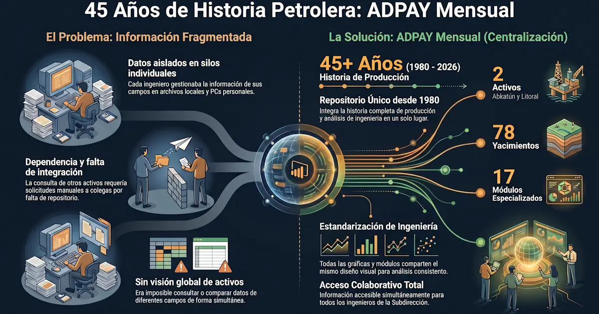 Infografía ADPAY Mensual: 45 años de historia petrolera centralizada