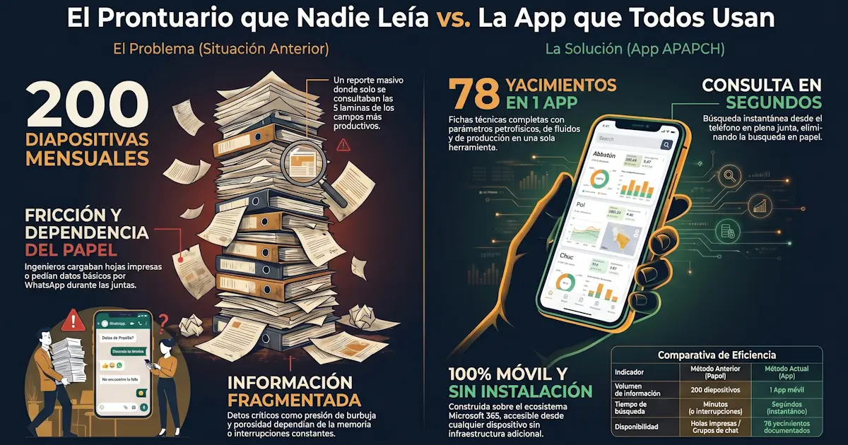 Infografía Prontuario APAPCH: El prontuario que nadie leía vs la app que todos usan